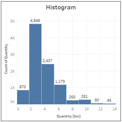 Histogram