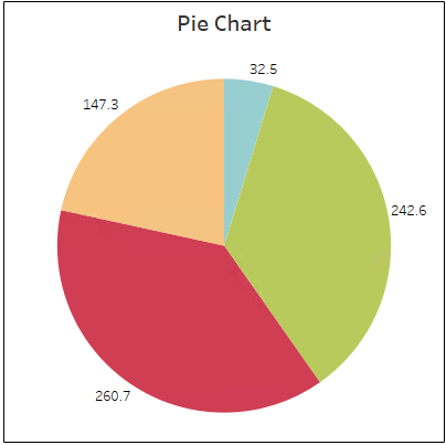 pie chart