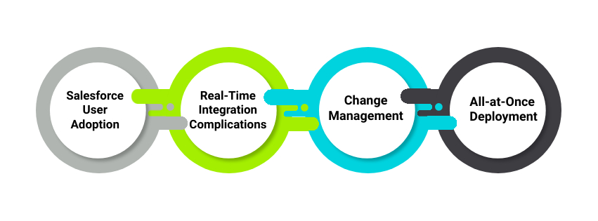 Post-Salesforce Implementation