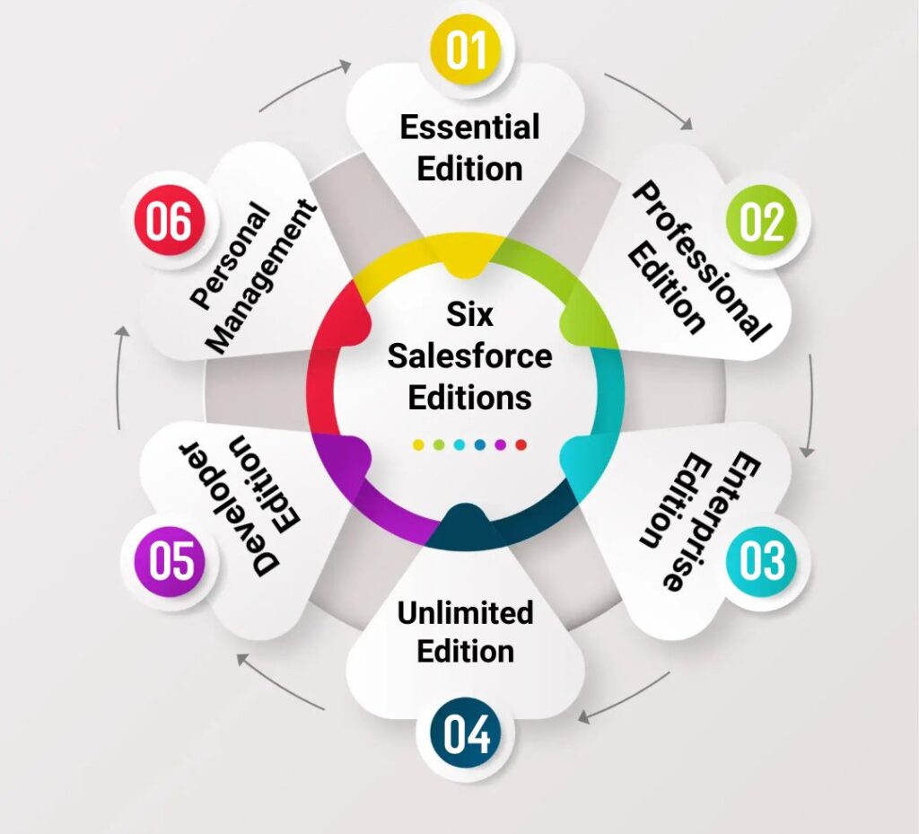 Salesforce Editions
