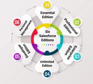 Salesforce Editions