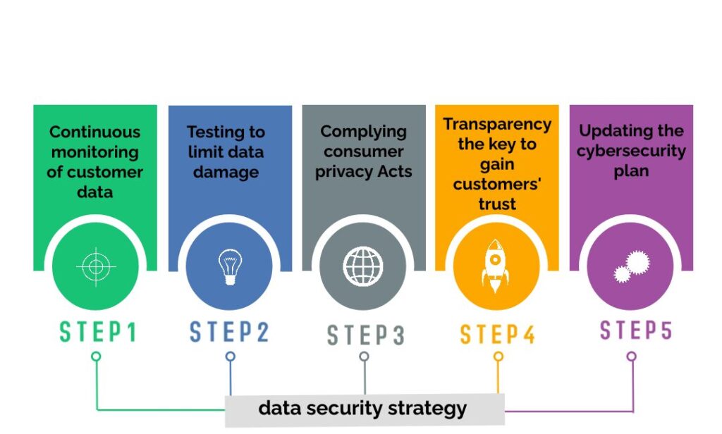 Customer Data Security