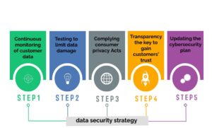 Customer Data Security