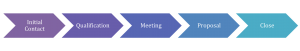 process sales methods