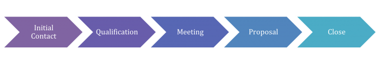 process sales methods