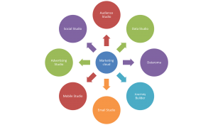 salesforce marketing cloud1