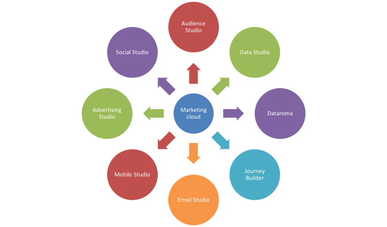 salesforce marketing cloud1