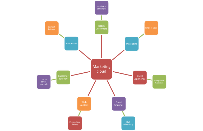 salesforce marketing cloud