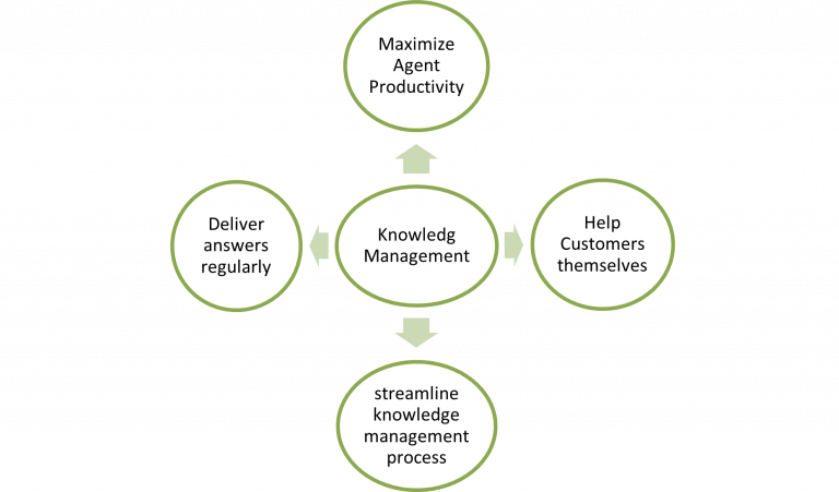 Knowledge-management