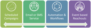sfmc-and-pardot