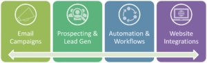 sfmc-and-pardot