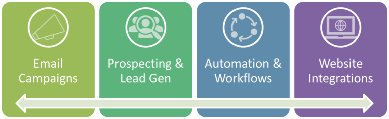sfmc-and-pardot