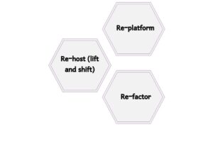 Cloud Migration Strategies