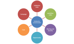 Declarative-Customization